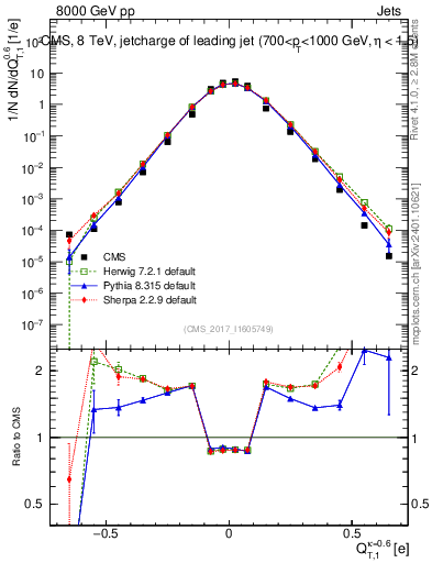 Plot of j.c.t in 8000 GeV pp collisions