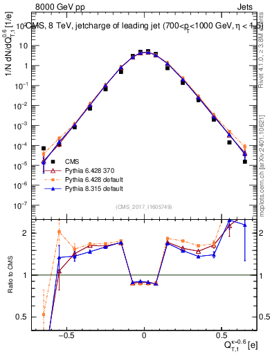 Plot of j.c.t in 8000 GeV pp collisions