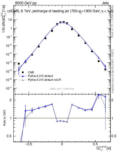 Plot of j.c.t in 8000 GeV pp collisions