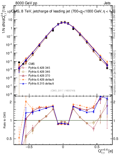 Plot of j.c.t in 8000 GeV pp collisions
