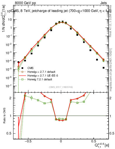 Plot of j.c.t in 8000 GeV pp collisions