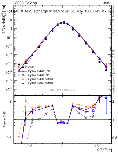 Plot of j.c.t in 8000 GeV pp collisions