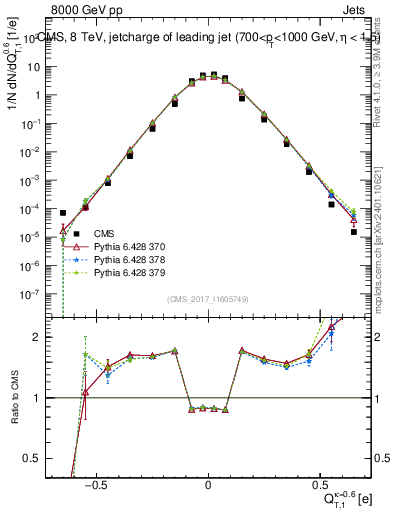 Plot of j.c.t in 8000 GeV pp collisions