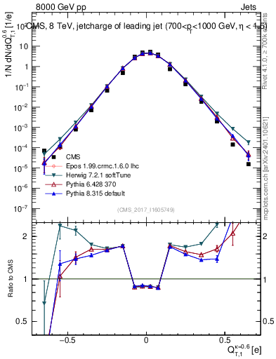 Plot of j.c.t in 8000 GeV pp collisions