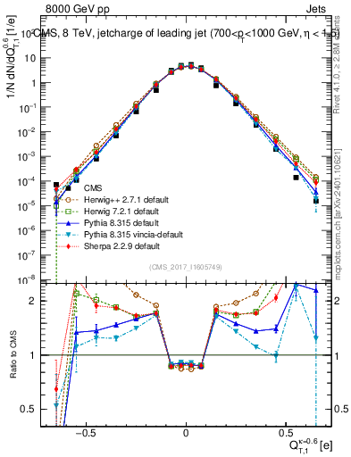 Plot of j.c.t in 8000 GeV pp collisions
