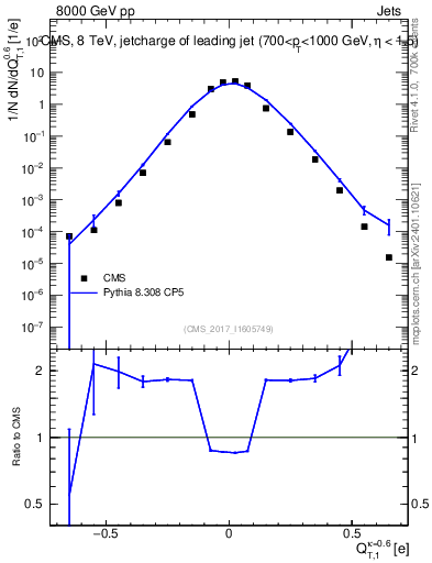 Plot of j.c.t in 8000 GeV pp collisions