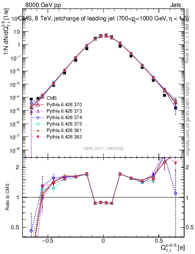 Plot of j.c.t in 8000 GeV pp collisions