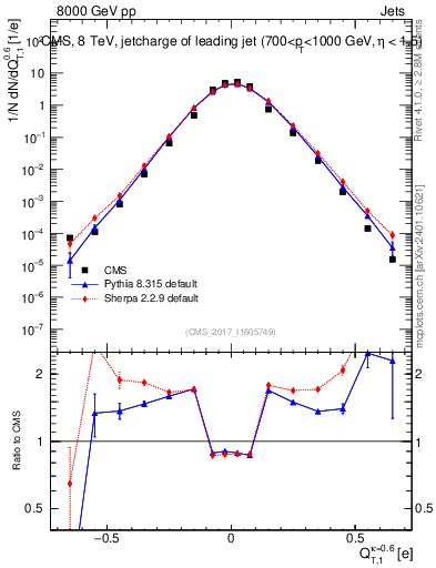Plot of j.c.t in 8000 GeV pp collisions