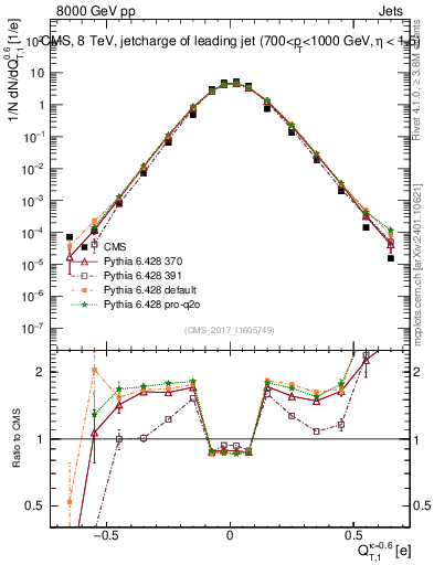 Plot of j.c.t in 8000 GeV pp collisions