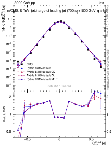 Plot of j.c.t in 8000 GeV pp collisions