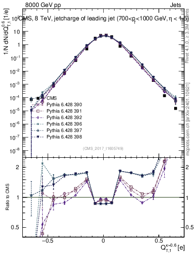 Plot of j.c.t in 8000 GeV pp collisions