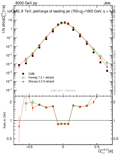 Plot of j.c.t in 8000 GeV pp collisions