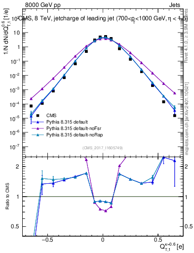 Plot of j.c.t in 8000 GeV pp collisions