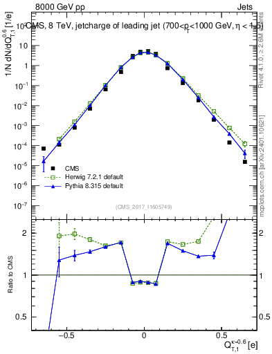 Plot of j.c.t in 8000 GeV pp collisions