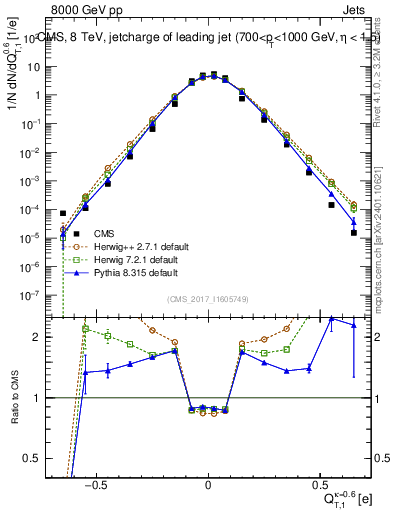Plot of j.c.t in 8000 GeV pp collisions