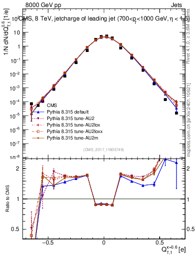 Plot of j.c.t in 8000 GeV pp collisions