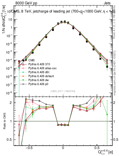 Plot of j.c.t in 8000 GeV pp collisions