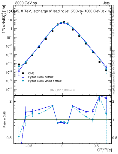 Plot of j.c.t in 8000 GeV pp collisions