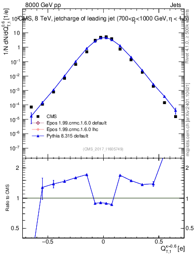 Plot of j.c.t in 8000 GeV pp collisions