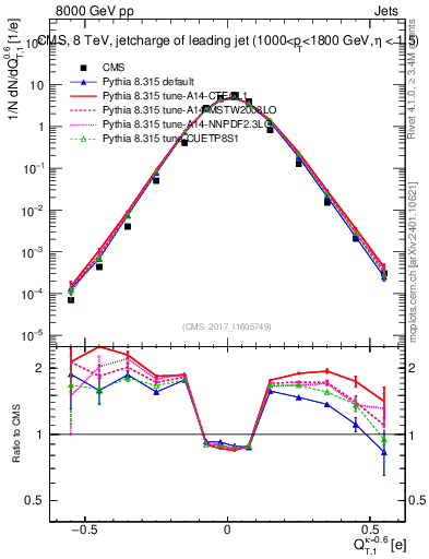 Plot of j.c.t in 8000 GeV pp collisions