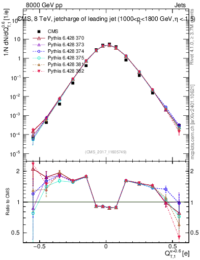 Plot of j.c.t in 8000 GeV pp collisions