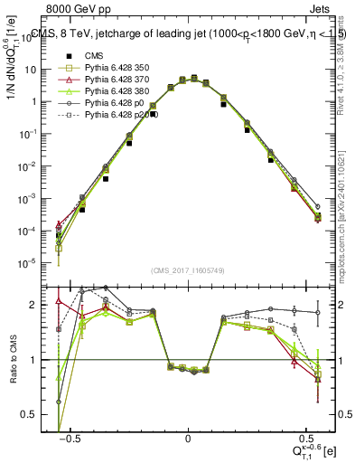 Plot of j.c.t in 8000 GeV pp collisions