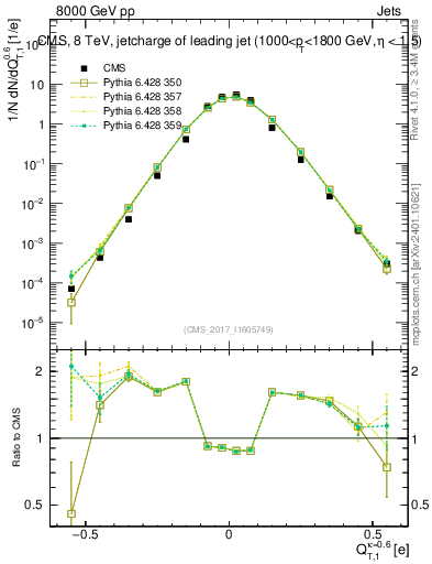 Plot of j.c.t in 8000 GeV pp collisions