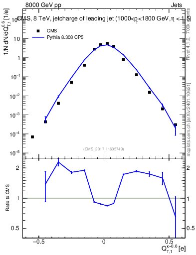 Plot of j.c.t in 8000 GeV pp collisions