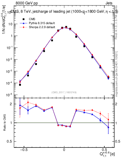 Plot of j.c.t in 8000 GeV pp collisions
