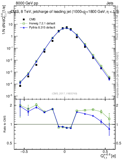 Plot of j.c.t in 8000 GeV pp collisions