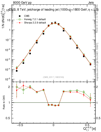 Plot of j.c.t in 8000 GeV pp collisions