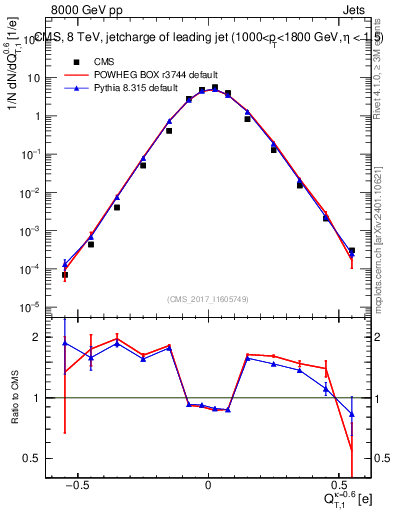 Plot of j.c.t in 8000 GeV pp collisions