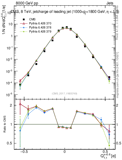 Plot of j.c.t in 8000 GeV pp collisions