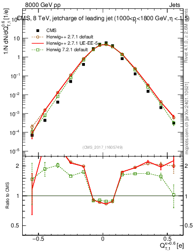 Plot of j.c.t in 8000 GeV pp collisions