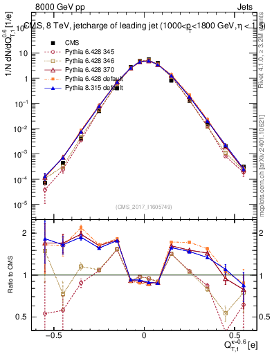 Plot of j.c.t in 8000 GeV pp collisions