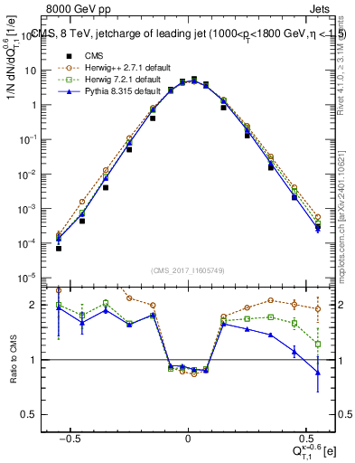 Plot of j.c.t in 8000 GeV pp collisions
