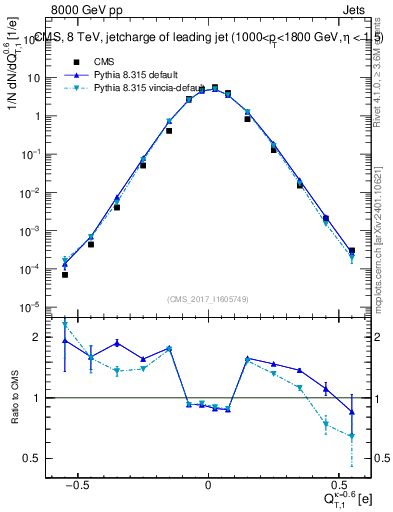 Plot of j.c.t in 8000 GeV pp collisions
