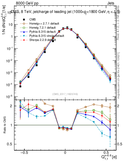 Plot of j.c.t in 8000 GeV pp collisions