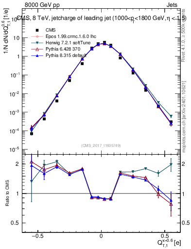 Plot of j.c.t in 8000 GeV pp collisions