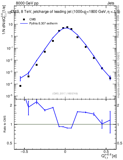 Plot of j.c.t in 8000 GeV pp collisions
