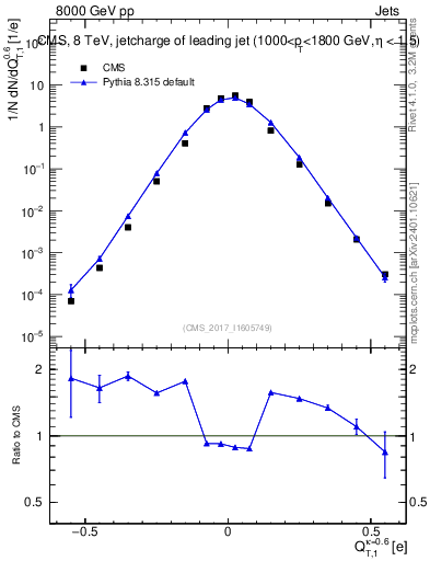 Plot of j.c.t in 8000 GeV pp collisions