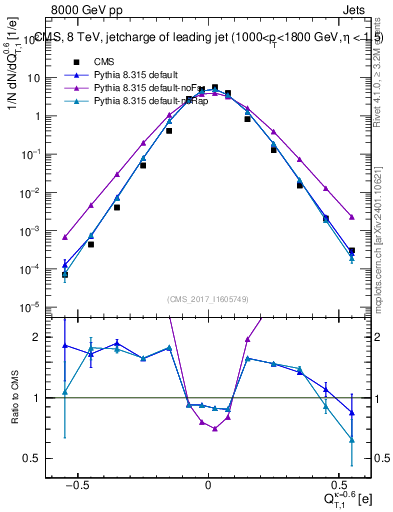 Plot of j.c.t in 8000 GeV pp collisions
