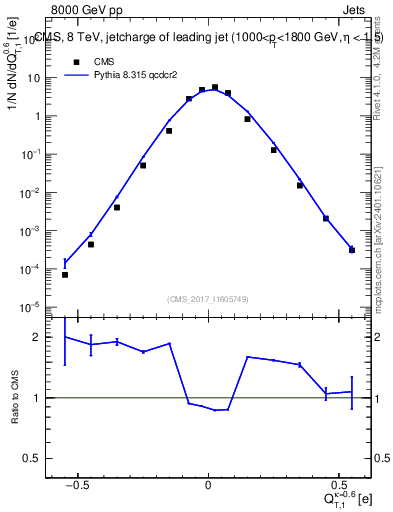 Plot of j.c.t in 8000 GeV pp collisions