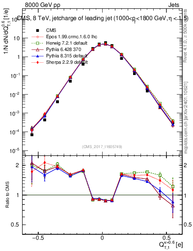 Plot of j.c.t in 8000 GeV pp collisions