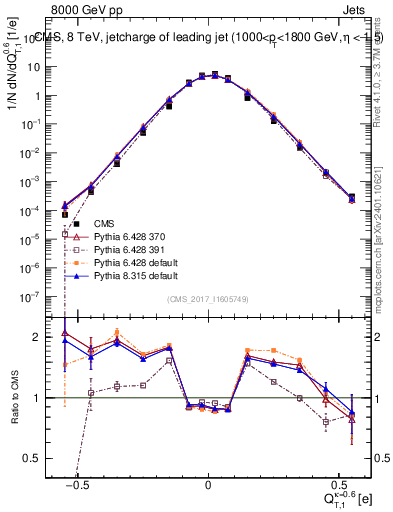 Plot of j.c.t in 8000 GeV pp collisions