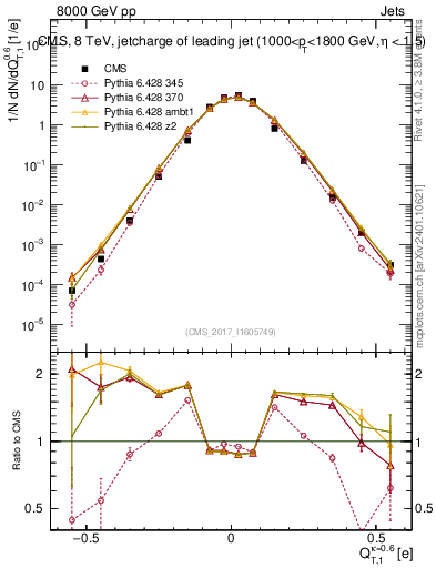 Plot of j.c.t in 8000 GeV pp collisions