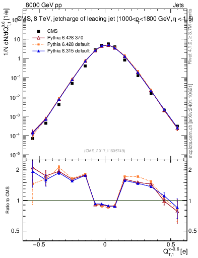 Plot of j.c.t in 8000 GeV pp collisions