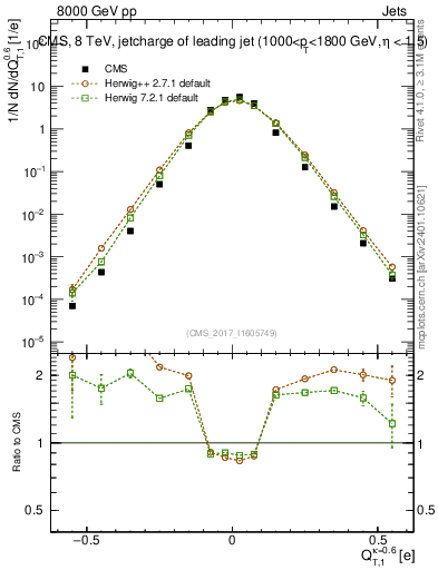 Plot of j.c.t in 8000 GeV pp collisions