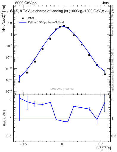 Plot of j.c.t in 8000 GeV pp collisions