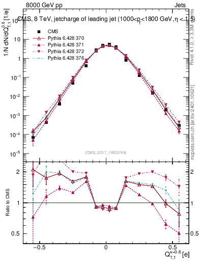 Plot of j.c.t in 8000 GeV pp collisions